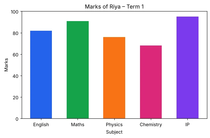 Bar chart of subject marks