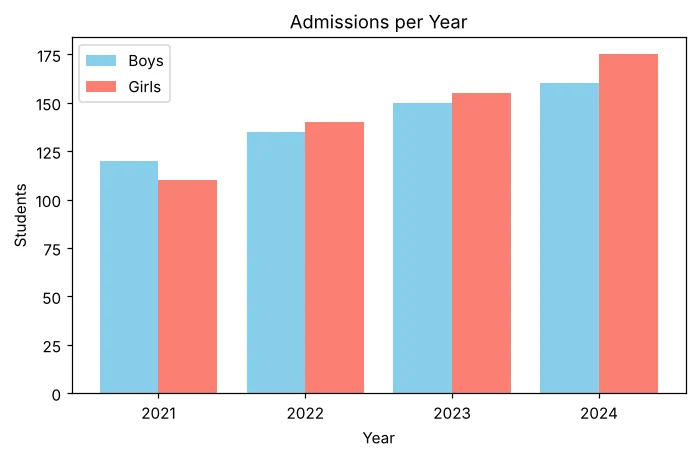 Grouped bar chart of boys and girls admissions