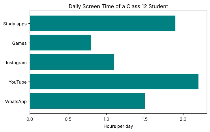 Horizontal bar chart of daily screen time