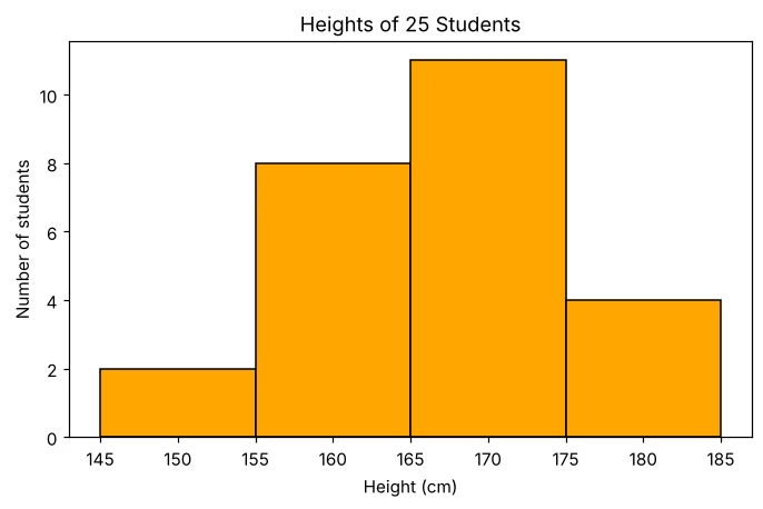 चार bins में students की ऊँचाई का histogram