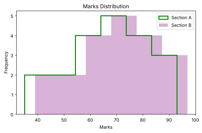 दो sections के step और stepfilled histograms