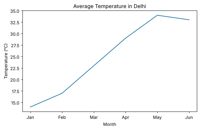 Line chart of monthly temperature in Delhi