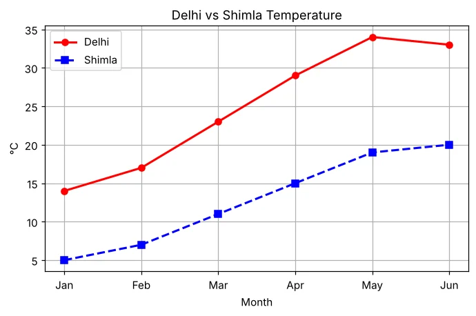 Two-line chart comparing Delhi and Shimla temperature
