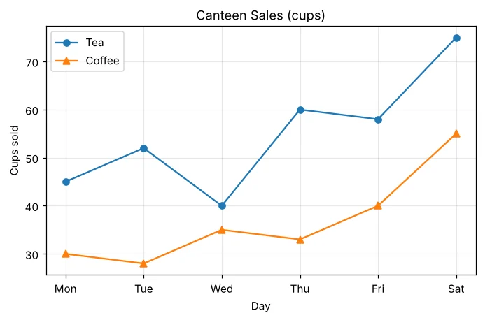 Line chart of tea and coffee sales