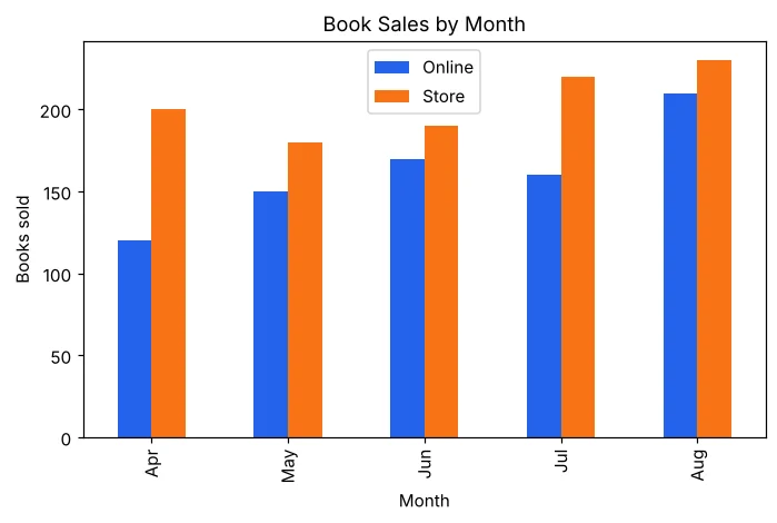 DataFrame.plot से बना grouped bar chart