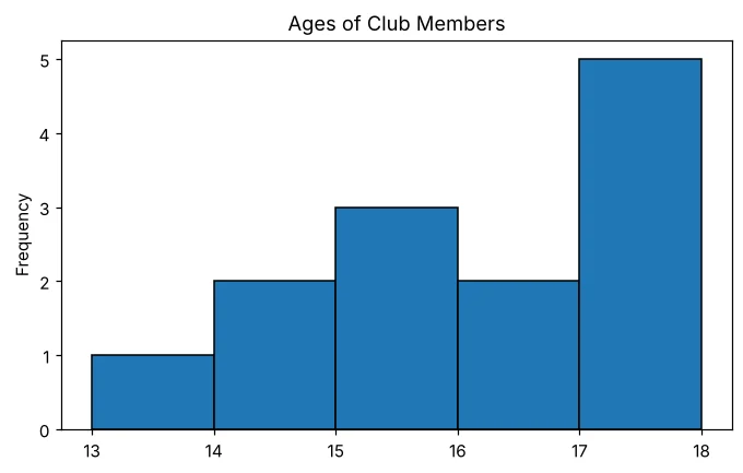 Series.plot से बना histogram