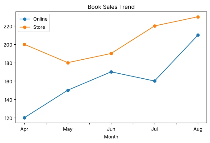 DataFrame.plot से बना line chart
