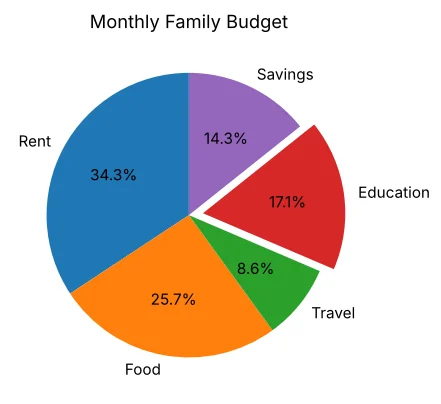 मासिक पारिवारिक budget का pie chart