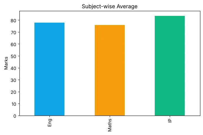 Bar chart of subject averages