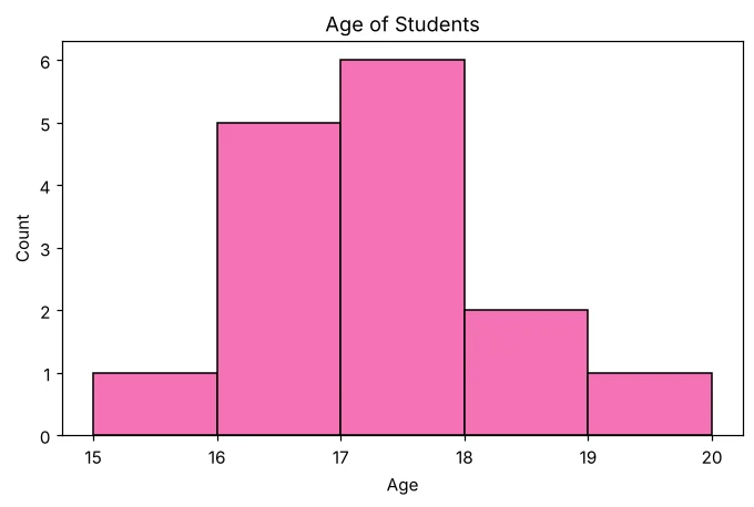 Histogram of student ages