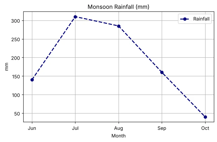 Line chart of monsoon rainfall