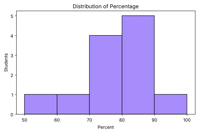 Histogram of percentages