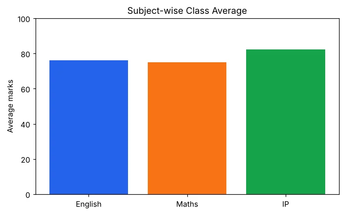 Bar chart of subject-wise class average