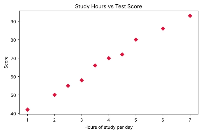 पढ़ाई के घंटे और score का scatter plot