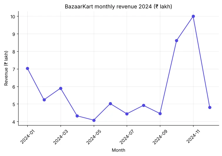 Line chart of monthly revenue showing a festive peak in October and November