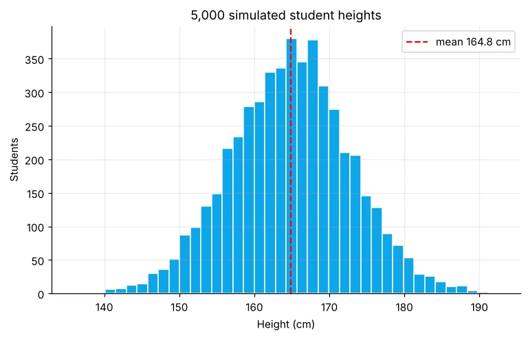 Histogram of simulated heights forming a bell curve
