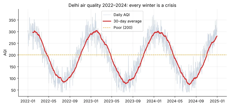 Line chart of Delhi daily AQI with 30-day rolling average peaking every winter