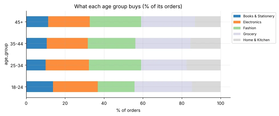 Stacked horizontal bar chart of category mix by age group