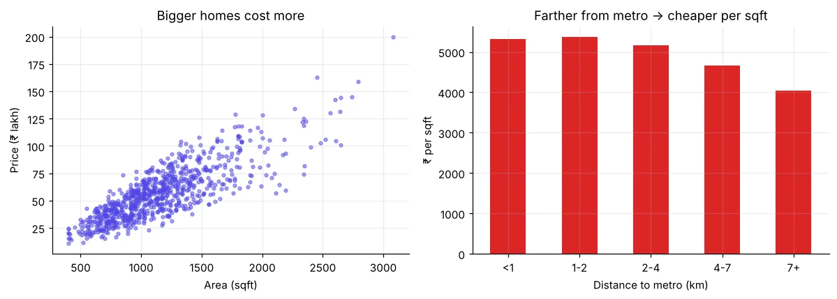 Scatter of area vs price and line of metro distance vs price