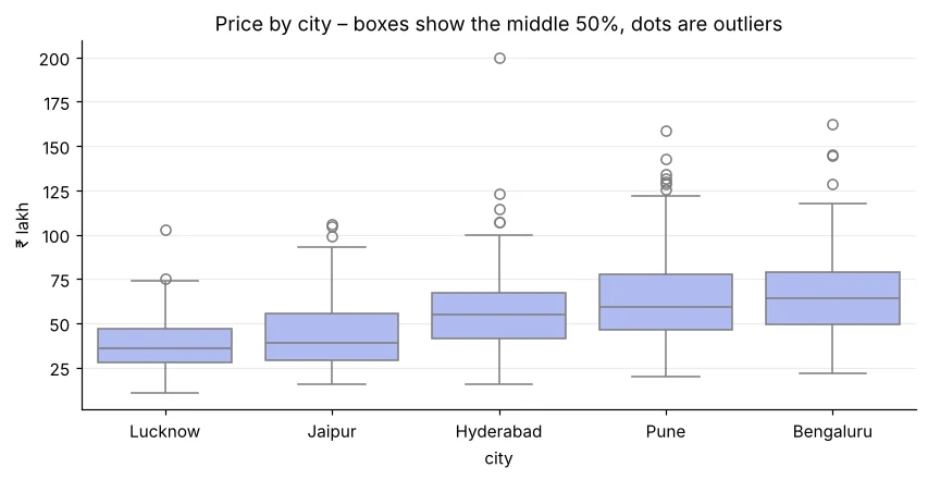 Box plot of house prices for each city
