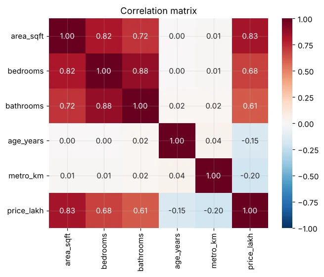 Correlation heatmap of numeric house features