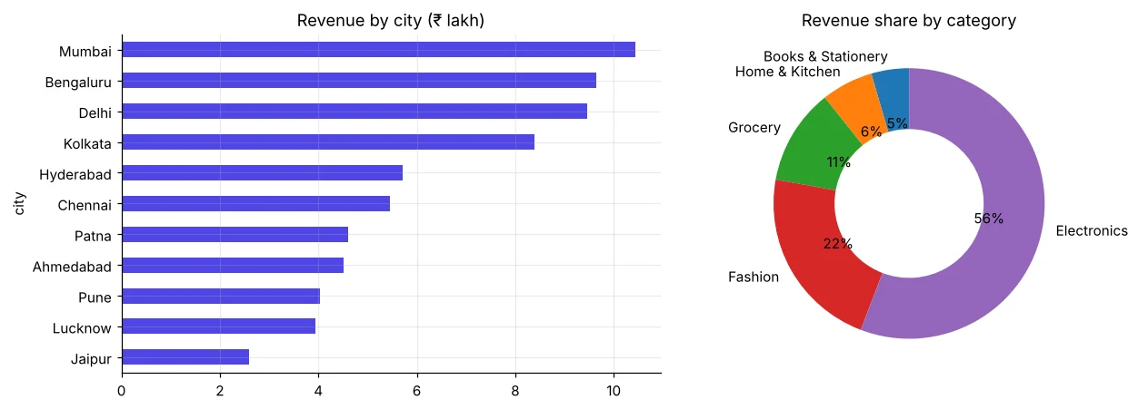 Bar chart of revenue by city and donut of category share