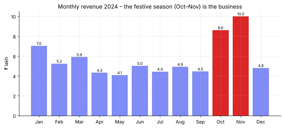 Monthly revenue bar chart with October and November highlighted