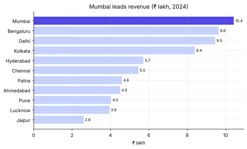 Horizontal bar chart of revenue by city with Mumbai highlighted
