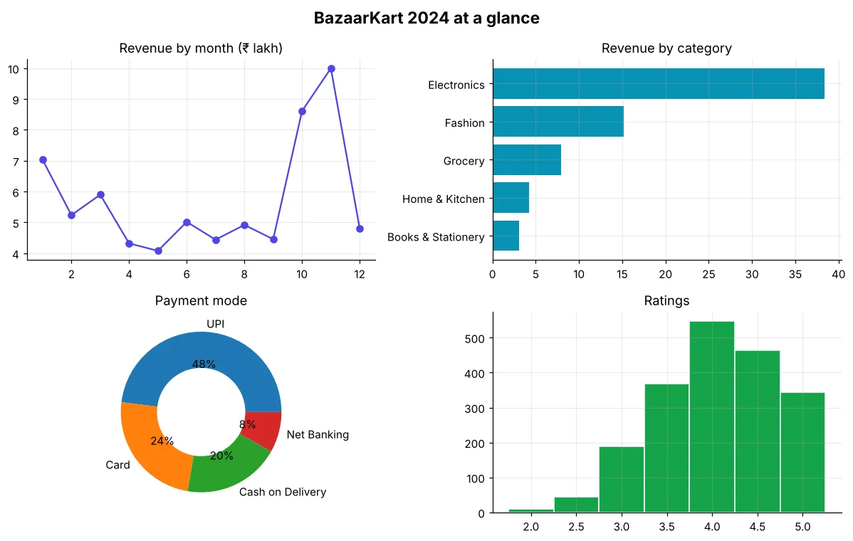 Four-panel dashboard with monthly revenue, category, payment mode and ratings