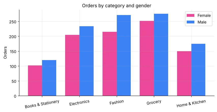 Grouped bar chart of orders by category and gender
