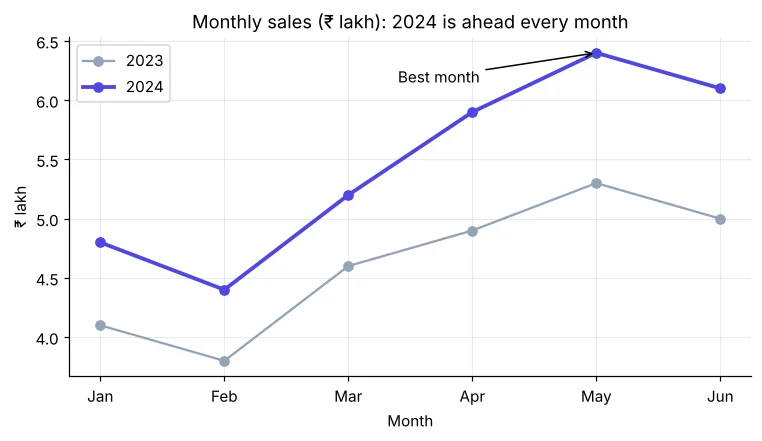 Line chart comparing monthly sales of 2023 and 2024