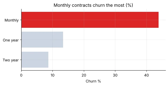 Churn rate by contract type bar chart