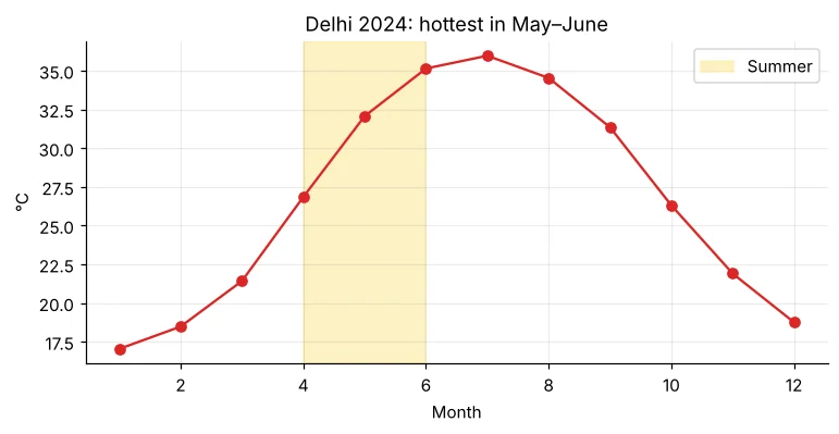 Delhi monthly temperature 2024 with summer shaded