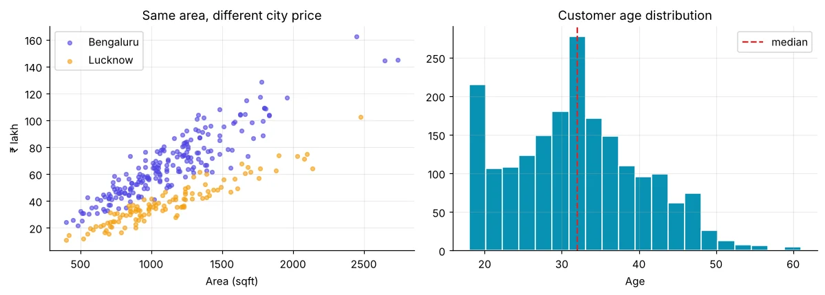 Scatter of area vs price for two cities and histogram of customer ages