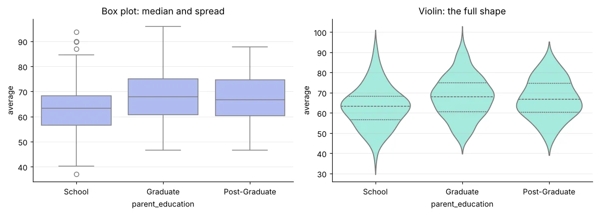 Box and violin plots of average score by parent education