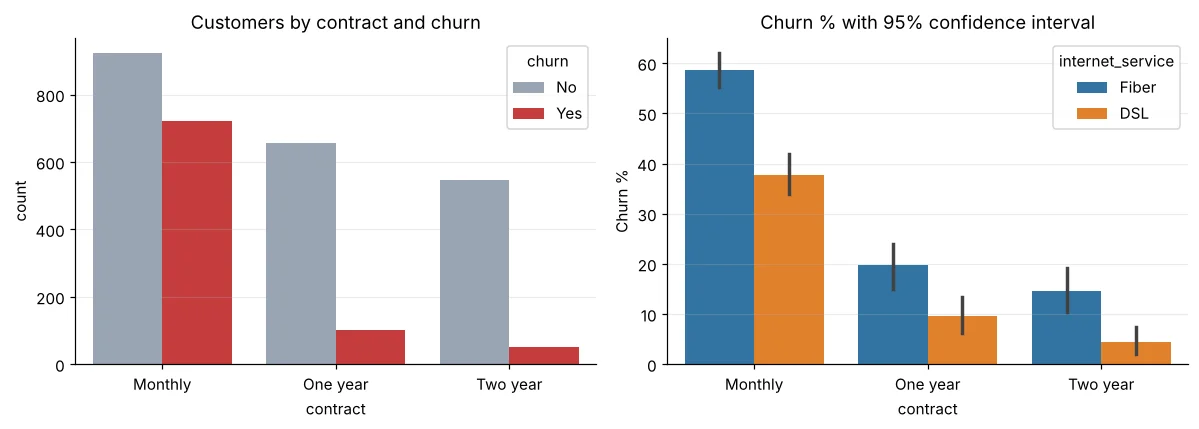 Countplot of contracts by churn and barplot of churn percentage with confidence intervals