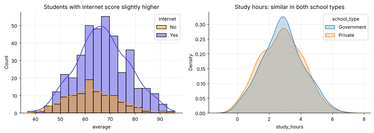 Histogram of average score by internet access and KDE of study hours by school type