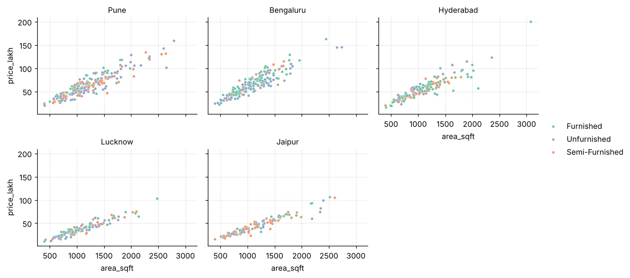 Small multiples of area versus price for each city