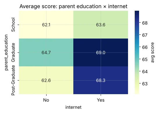 Heatmap of average score by parent education and internet