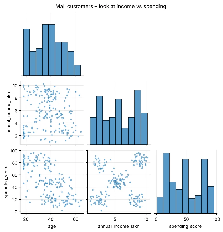 Pairplot of mall customer age, income and spending score
