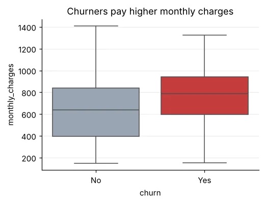 Box plot of monthly charges by churn