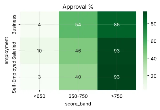 Heatmap of loan approval rate