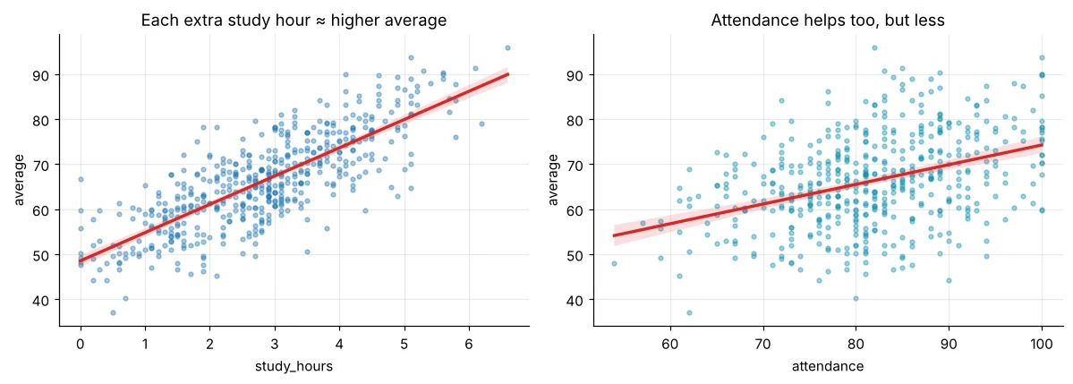 Regression plots of study hours and attendance against average score