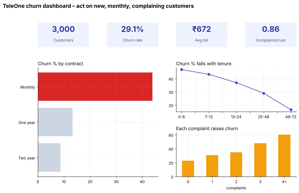 One-page churn dashboard with KPI cards, churn by contract, by tenure and by complaints