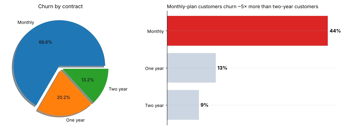 Before: a confusing pie chart. After: a sorted bar chart with the monthly contract highlighted in red