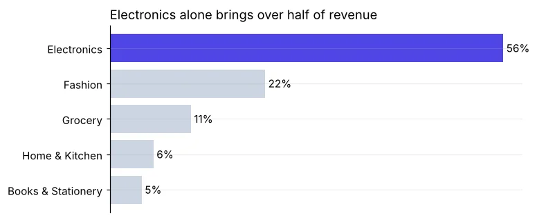 Revenue share by category, Electronics highlighted