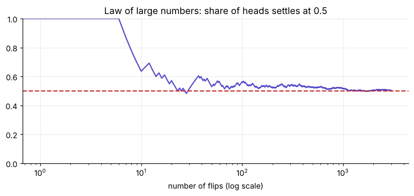 Running share of heads converging to 0.5