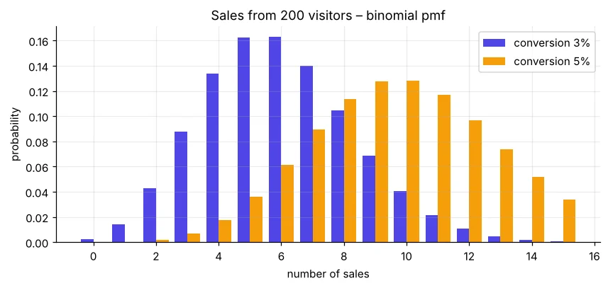 Binomial pmf bars for 3% and 5% conversion