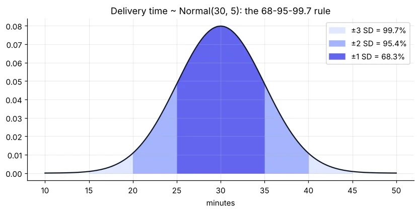 Normal curve with shaded 1, 2 and 3 standard deviation bands