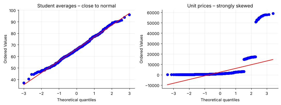 Q-Q plots of student averages (straight) and unit prices (curved)